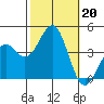 Point Arguello tide chart for Sunday, October 20, 2024