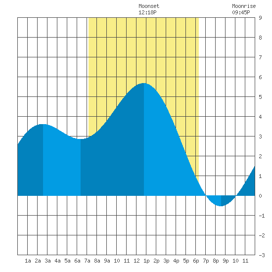Point Arguello tide chart for Monday, October 21, 2024