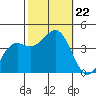 Point Arguello tide chart for Tuesday, October 22, 2024