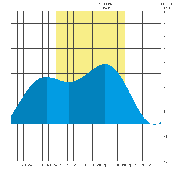 Point Arguello tide chart for Wednesday, October 23, 2024