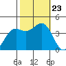 Point Arguello tide chart for Wednesday, October 23, 2024