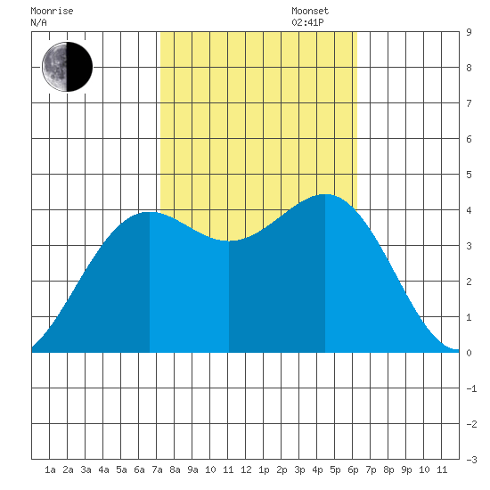 Point Arguello tide chart for Thursday, October 24, 2024
