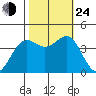 Point Arguello tide chart for Thursday, October 24, 2024