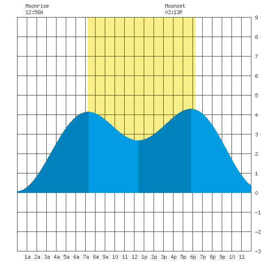 Point Arguello tide chart for Friday, October 25, 2024