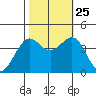Point Arguello tide chart for Friday, October 25, 2024