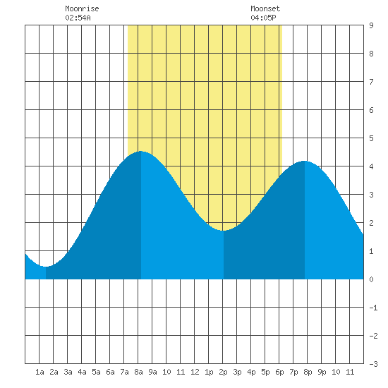 Point Arguello tide chart for Sunday, October 27, 2024