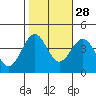 Point Arguello tide chart for Monday, October 28, 2024