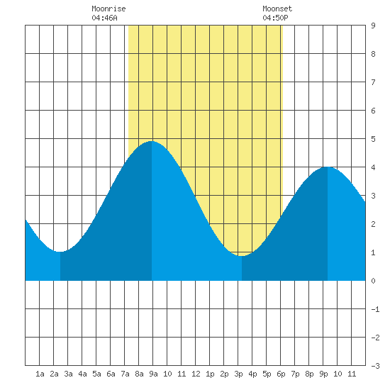 Point Arguello tide chart for Tuesday, October 29, 2024