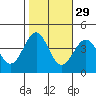 Point Arguello tide chart for Tuesday, October 29, 2024