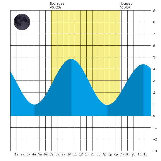 Point Arguello tide chart for Wednesday, October 2, 2024