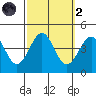 Point Arguello tide chart for Wednesday, October 2, 2024