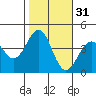 Point Arguello tide chart for Thursday, October 31, 2024