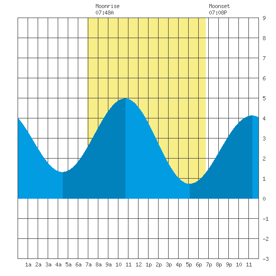 Point Arguello tide chart for Thursday, October 3, 2024