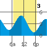 Point Arguello tide chart for Thursday, October 3, 2024