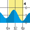 Point Arguello tide chart for Friday, October 4, 2024