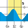 Point Arguello tide chart for Saturday, October 5, 2024