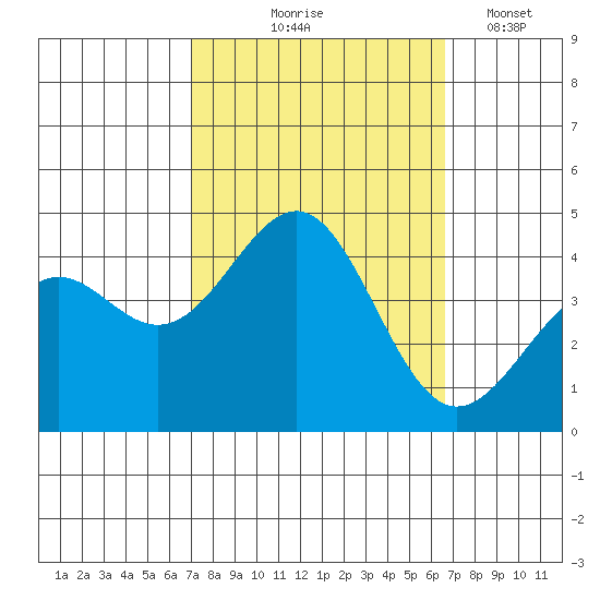 Point Arguello tide chart for Sunday, October 6, 2024
