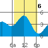 Point Arguello tide chart for Sunday, October 6, 2024