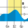 Point Arguello tide chart for Tuesday, October 8, 2024