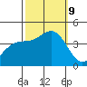 Point Arguello tide chart for Wednesday, October 9, 2024