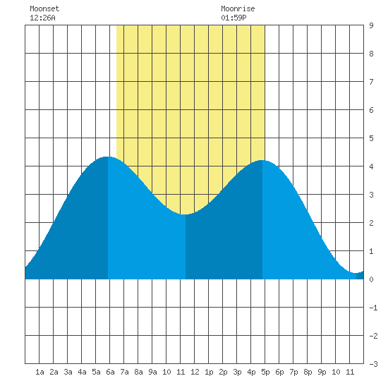 Point Arguello tide chart for Sunday, November 10, 2024