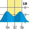 Point Arguello tide chart for Sunday, November 10, 2024