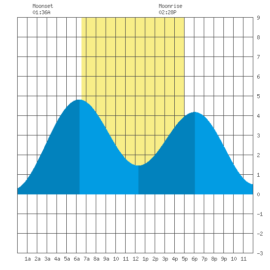 Point Arguello tide chart for Monday, November 11, 2024