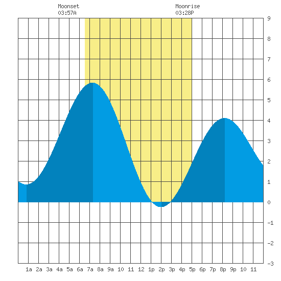 Point Arguello tide chart for Wednesday, November 13, 2024