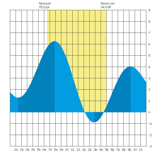 Point Arguello tide chart for Thursday, November 14, 2024