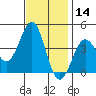 Point Arguello tide chart for Thursday, November 14, 2024