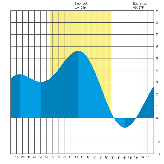 Point Arguello tide chart for Tuesday, November 19, 2024