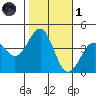 Point Arguello tide chart for Friday, November 1, 2024