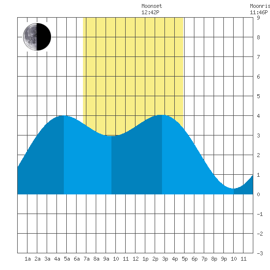 Point Arguello tide chart for Friday, November 22, 2024