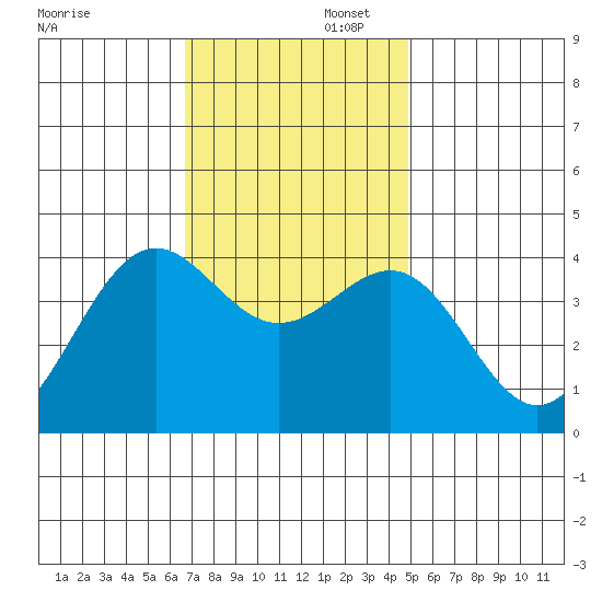 Point Arguello tide chart for Saturday, November 23, 2024
