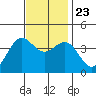 Point Arguello tide chart for Saturday, November 23, 2024