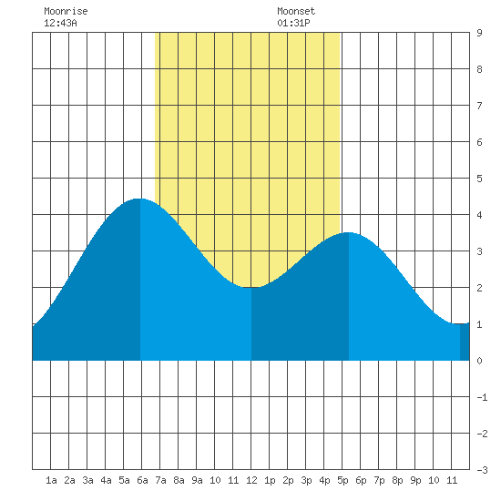Point Arguello tide chart for Sunday, November 24, 2024