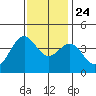 Point Arguello tide chart for Sunday, November 24, 2024