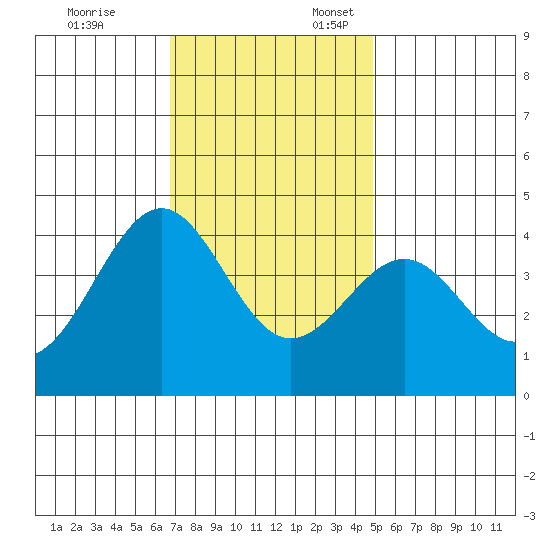 Point Arguello tide chart for Monday, November 25, 2024