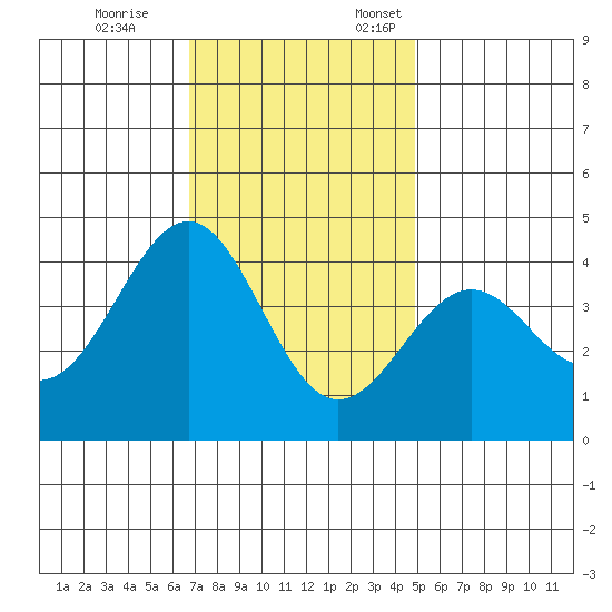 Point Arguello tide chart for Tuesday, November 26, 2024