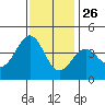Point Arguello tide chart for Tuesday, November 26, 2024