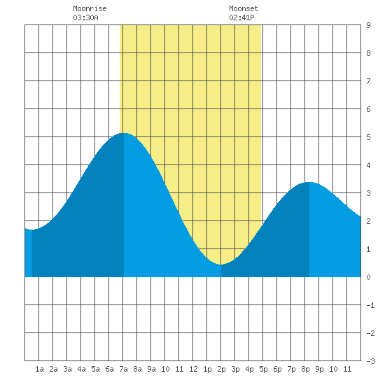 Point Arguello tide chart for Wednesday, November 27, 2024