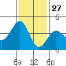 Point Arguello tide chart for Wednesday, November 27, 2024