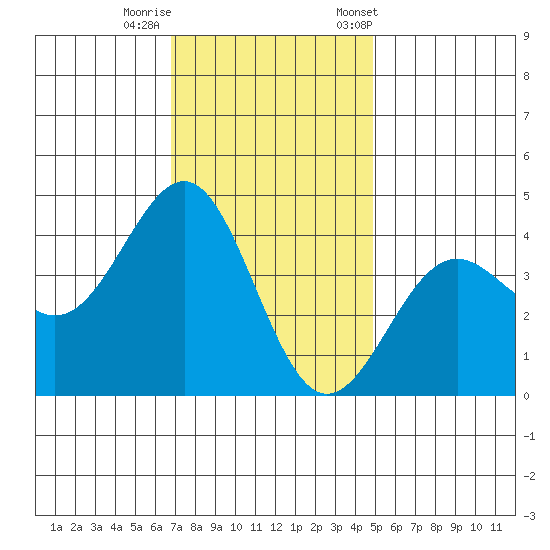 Point Arguello tide chart for Thursday, November 28, 2024