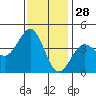 Point Arguello tide chart for Thursday, November 28, 2024