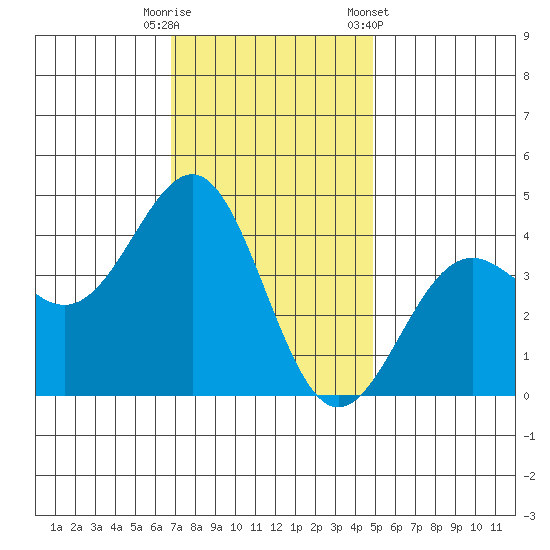 Point Arguello tide chart for Friday, November 29, 2024