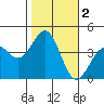 Point Arguello tide chart for Saturday, November 2, 2024