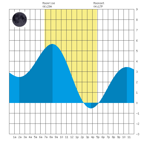 Point Arguello tide chart for Saturday, November 30, 2024
