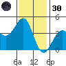 Point Arguello tide chart for Saturday, November 30, 2024
