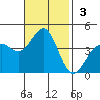 Point Arguello tide chart for Sunday, November 3, 2024