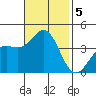 Point Arguello tide chart for Tuesday, November 5, 2024